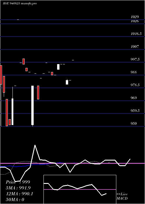  Daily chart Mml10
