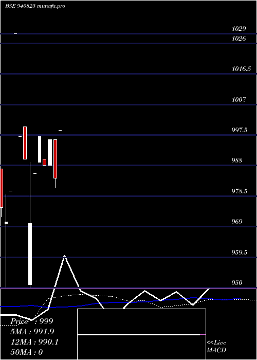  weekly chart Mml10