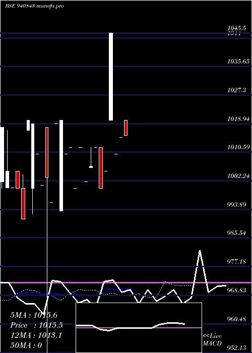  Daily chart Ael8