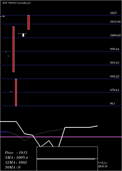  Daily chart Ael12