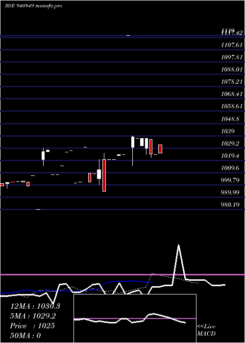  Daily chart Ael8