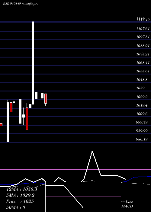  weekly chart Ael8