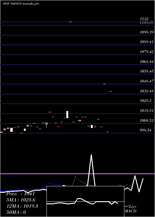  Daily chart Ael8