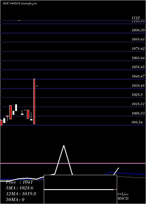  weekly chart Ael8
