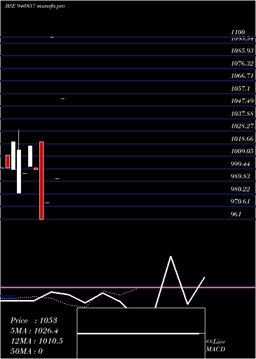  Daily chart Ael12