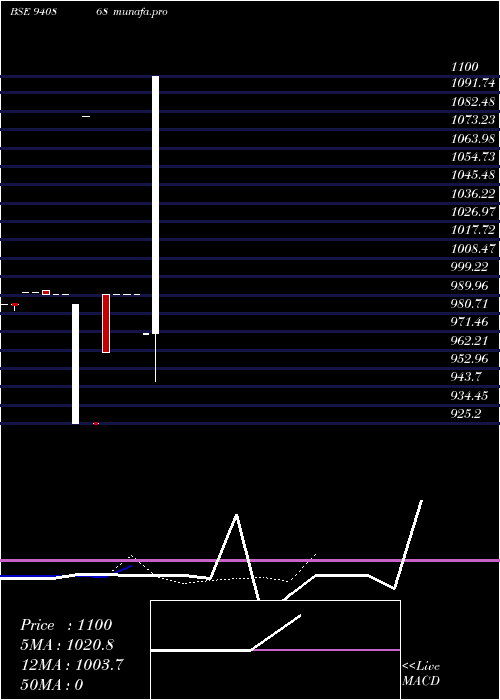  Daily chart Mfl8