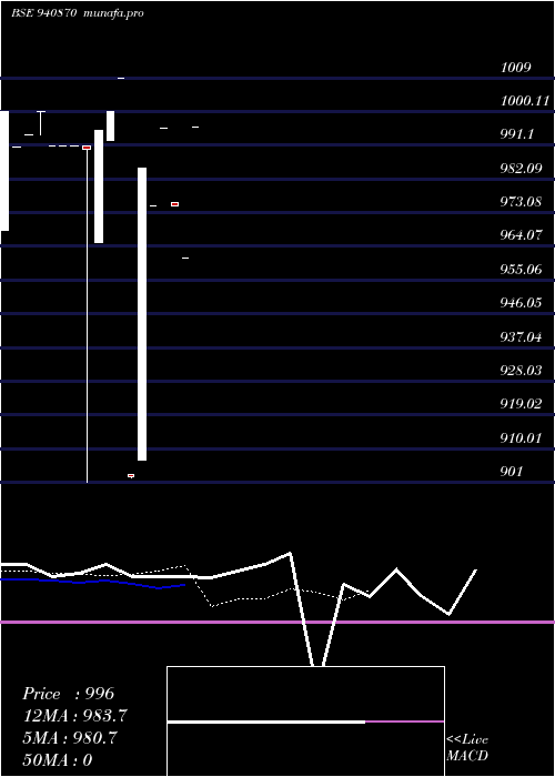  Daily chart Mfl9