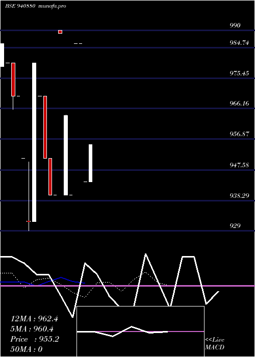  Daily chart Mfl12
