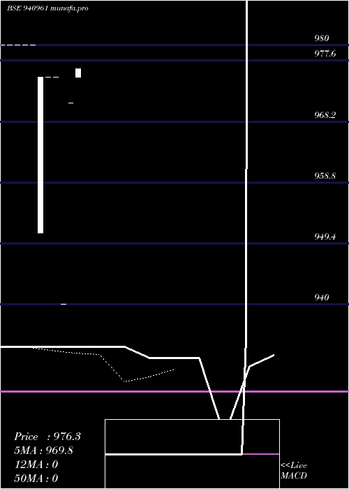  Daily chart Ccil11