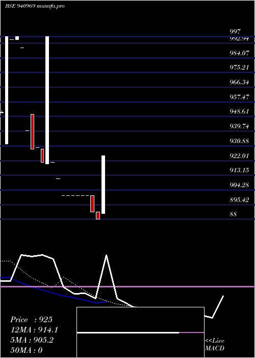  Daily chart Ccil18