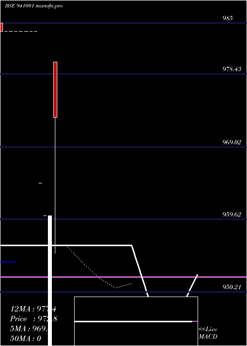  Daily chart Mfl8