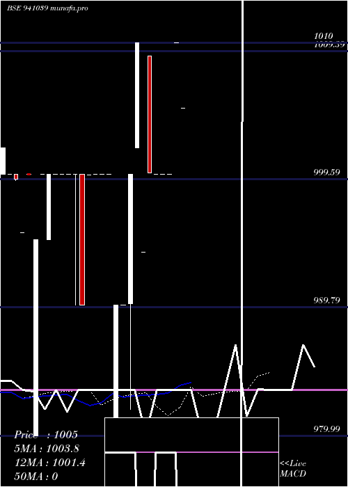  Daily chart Cgcl9
