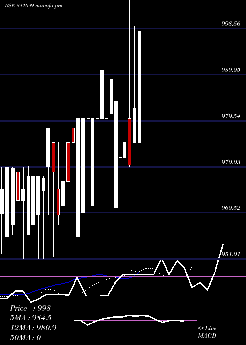 Daily chart Mfl8