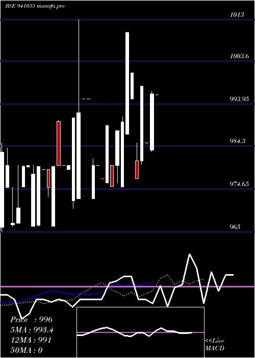  Daily chart Mfl8