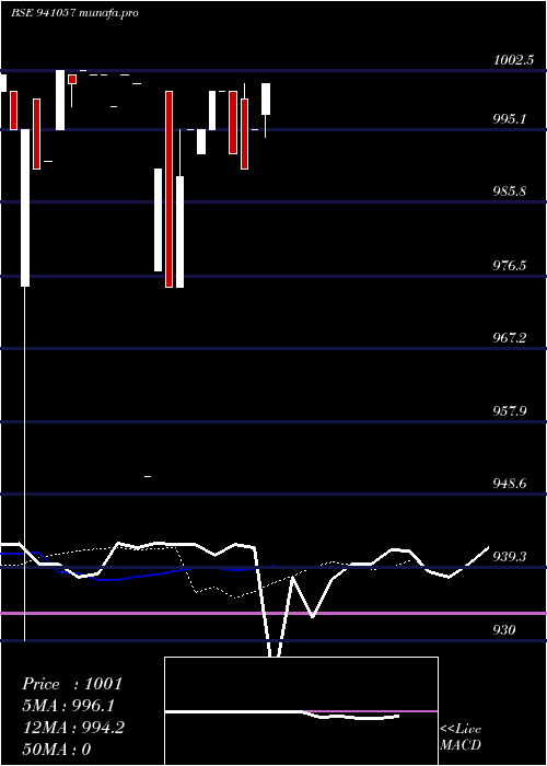  Daily chart Mfl9