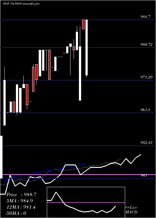  Daily chart Mfl12