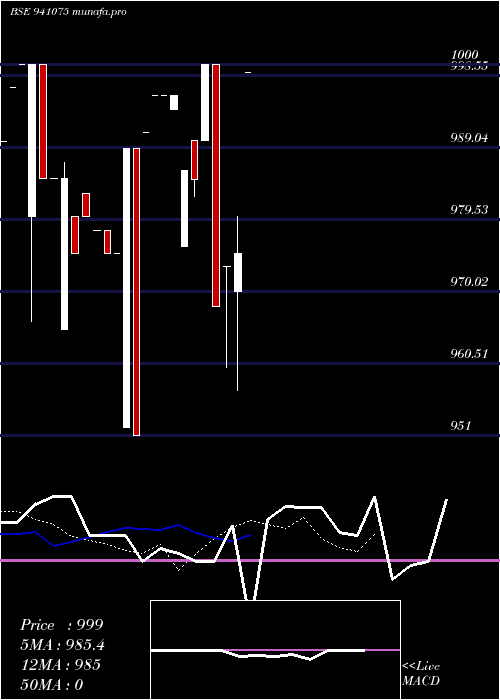  Daily chart Kfl9