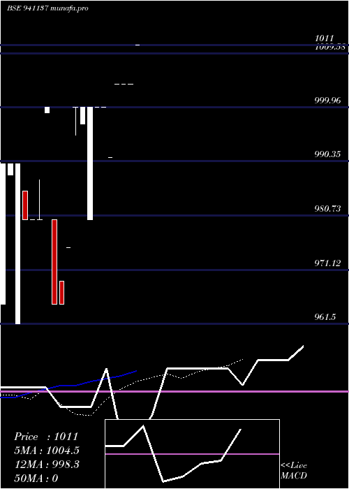  Daily chart Mfl9