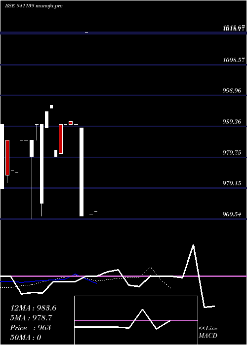  Daily chart Mfl9