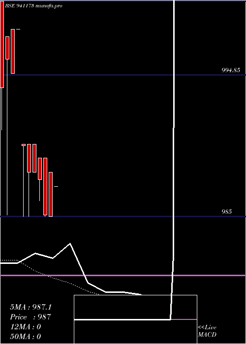  Daily chart Pdl10