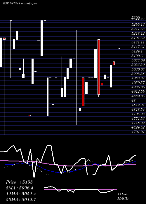 monthly chart Ifci121211d