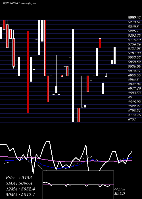 weekly chart Ifci121211d