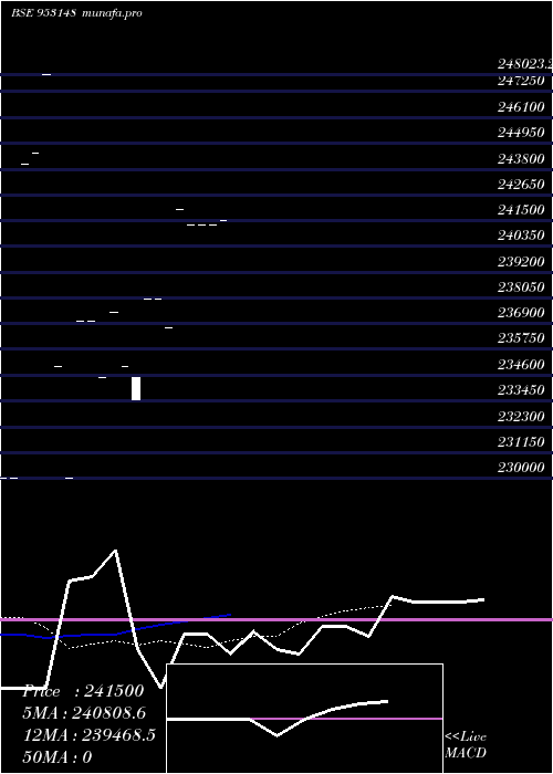  Daily chart 138jsfbl27