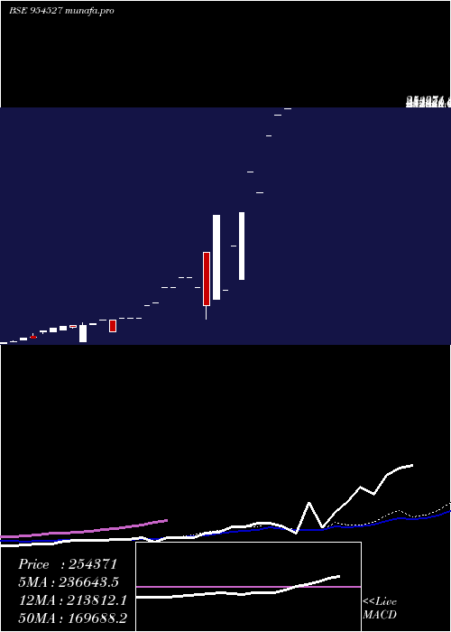 monthly chart Earcj8g602c