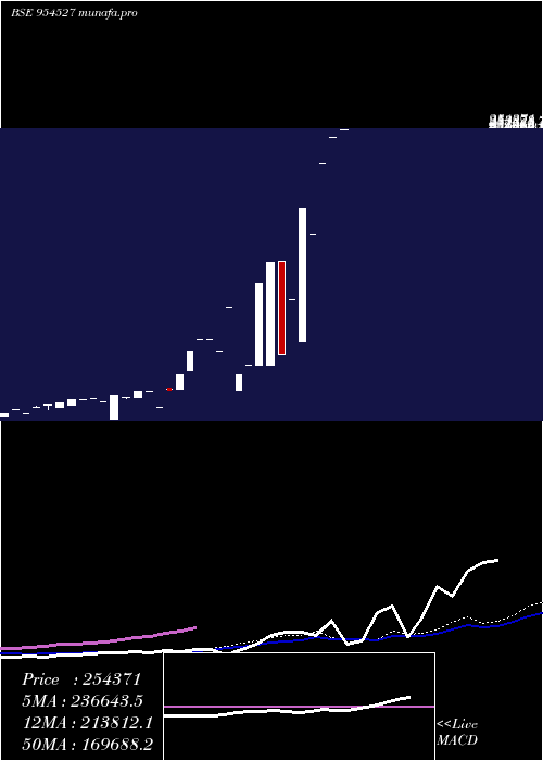 weekly chart Earcj8g602c