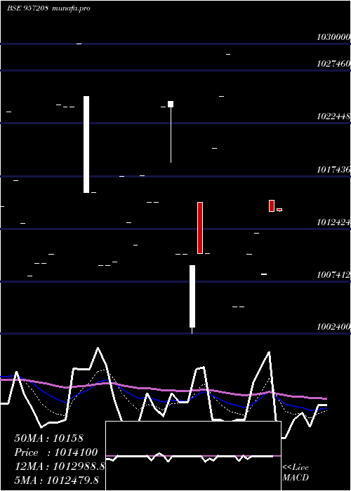 Daily chart 975uppcl26