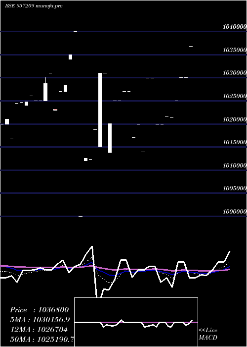  Daily chart 975uppcl27