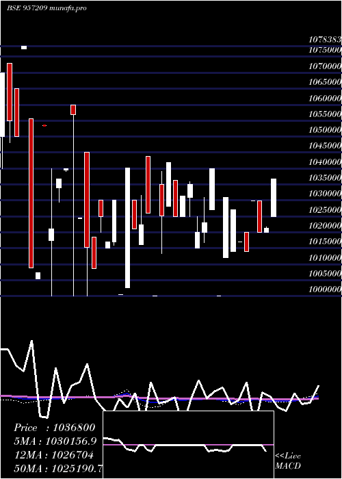  monthly chart 975uppcl27