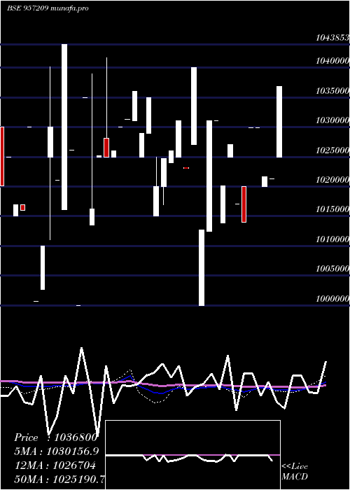  weekly chart 975uppcl27
