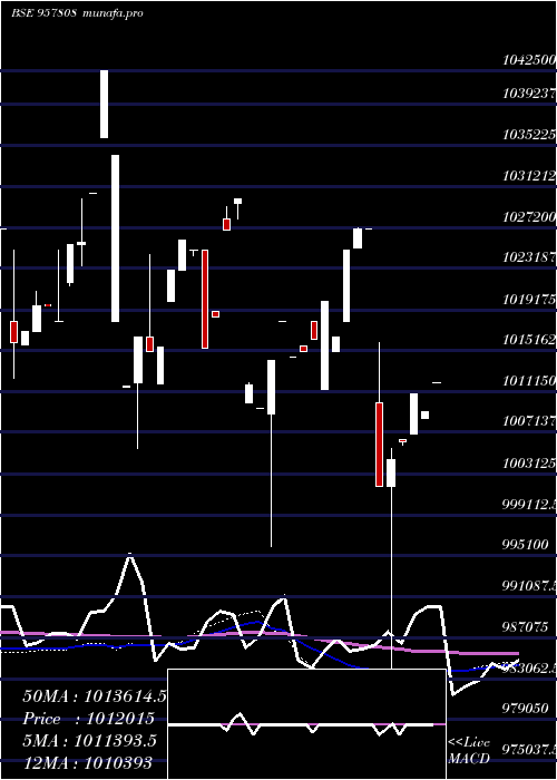  weekly chart 1015uppcl26