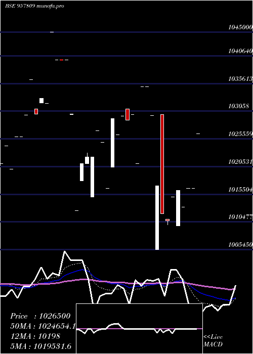  Daily chart 1015uppcl27