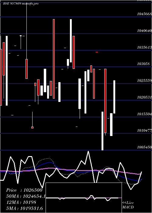  weekly chart 1015uppcl27