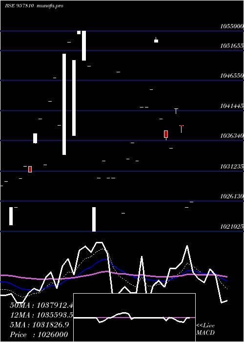  Daily chart 1015uppcl28