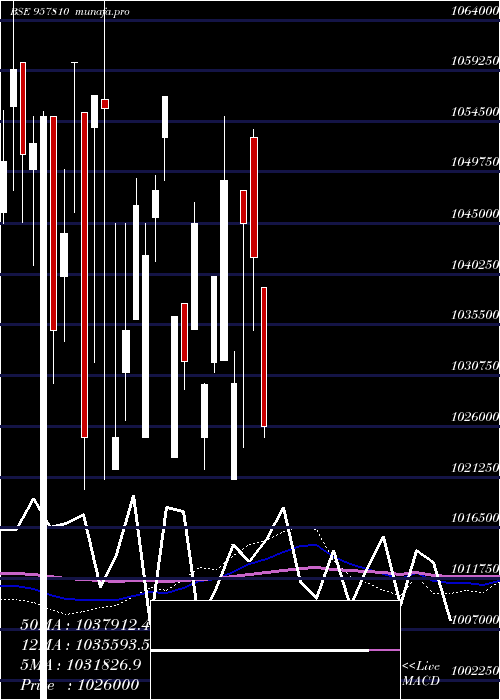  monthly chart 1015uppcl28
