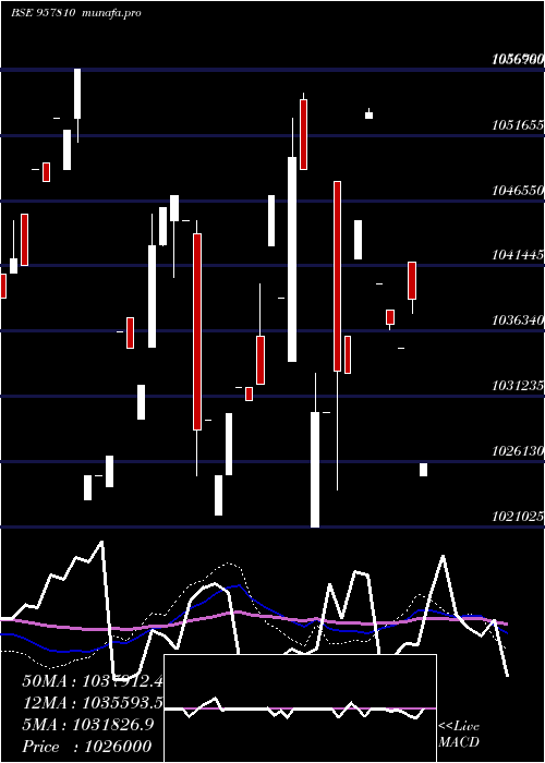  weekly chart 1015uppcl28