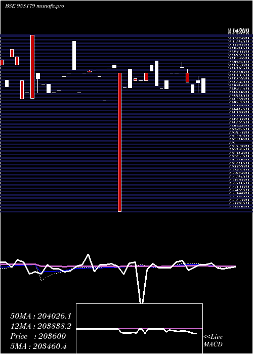  weekly chart 1032apcrd27