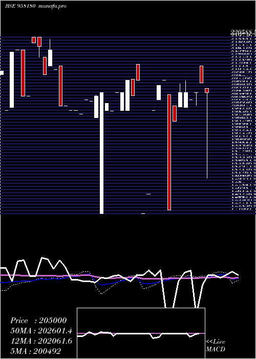  weekly chart 1032apcrd28