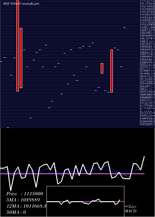 Daily chart 99earcl28