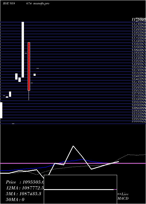  weekly chart 855hdfc29