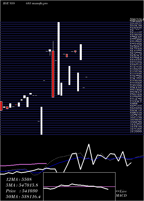  weekly chart 1083cifcper