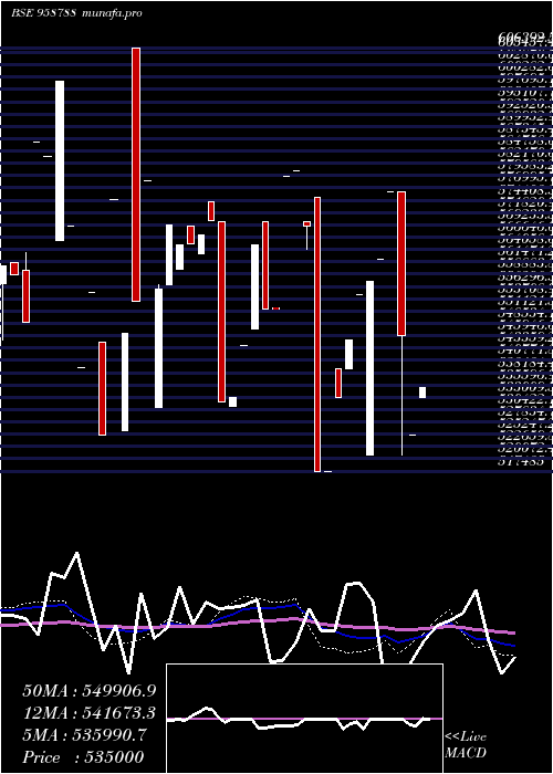  weekly chart 1088cifcper