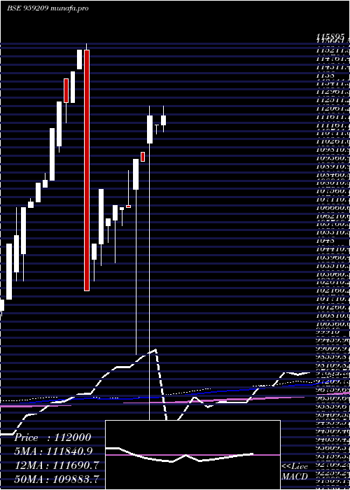  monthly chart 1375siblper