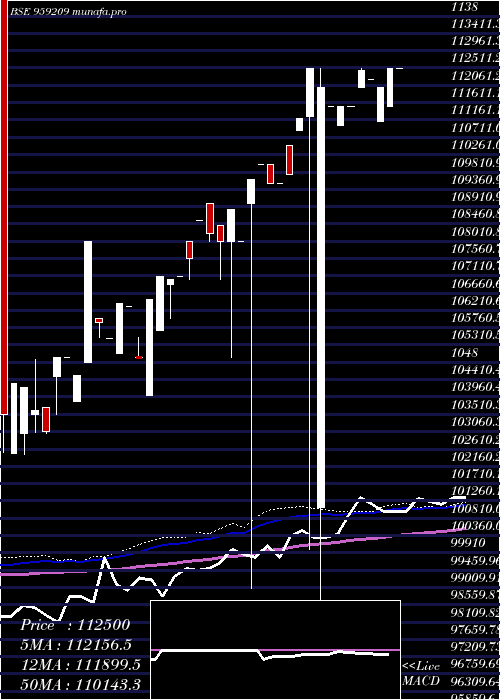  weekly chart 1375siblper