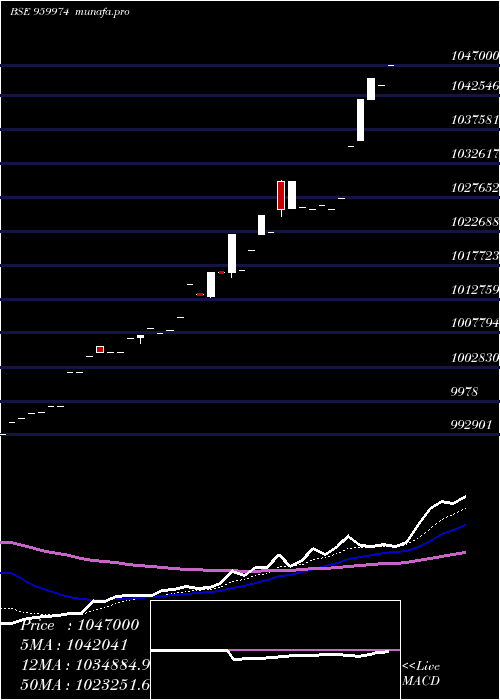 Daily chart 774sbiper