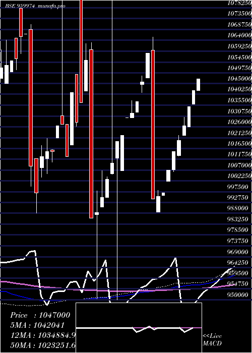 monthly chart 774sbiper