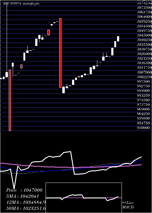 weekly chart 774sbiper